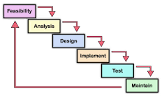 Waterfall software development methodology
