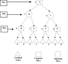 Minimax Simulation tree