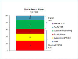 2012 Video rental market share