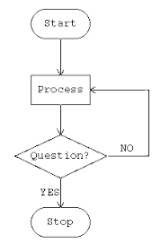 Flow charts are used to depict algorithms